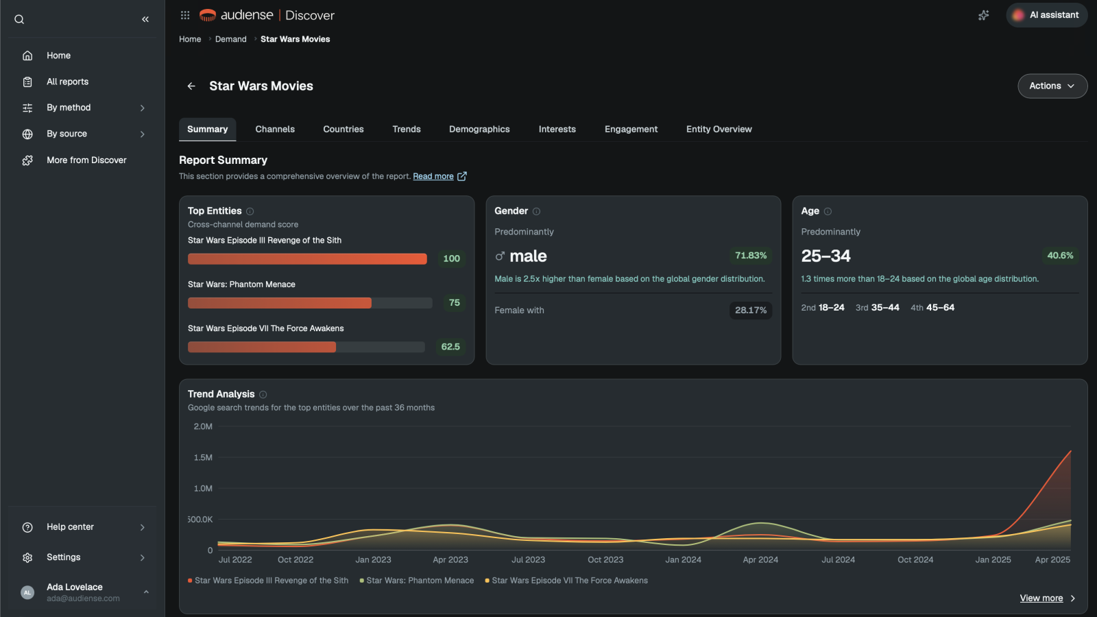 One report. Summary, channels, countries, and trends in the same place.