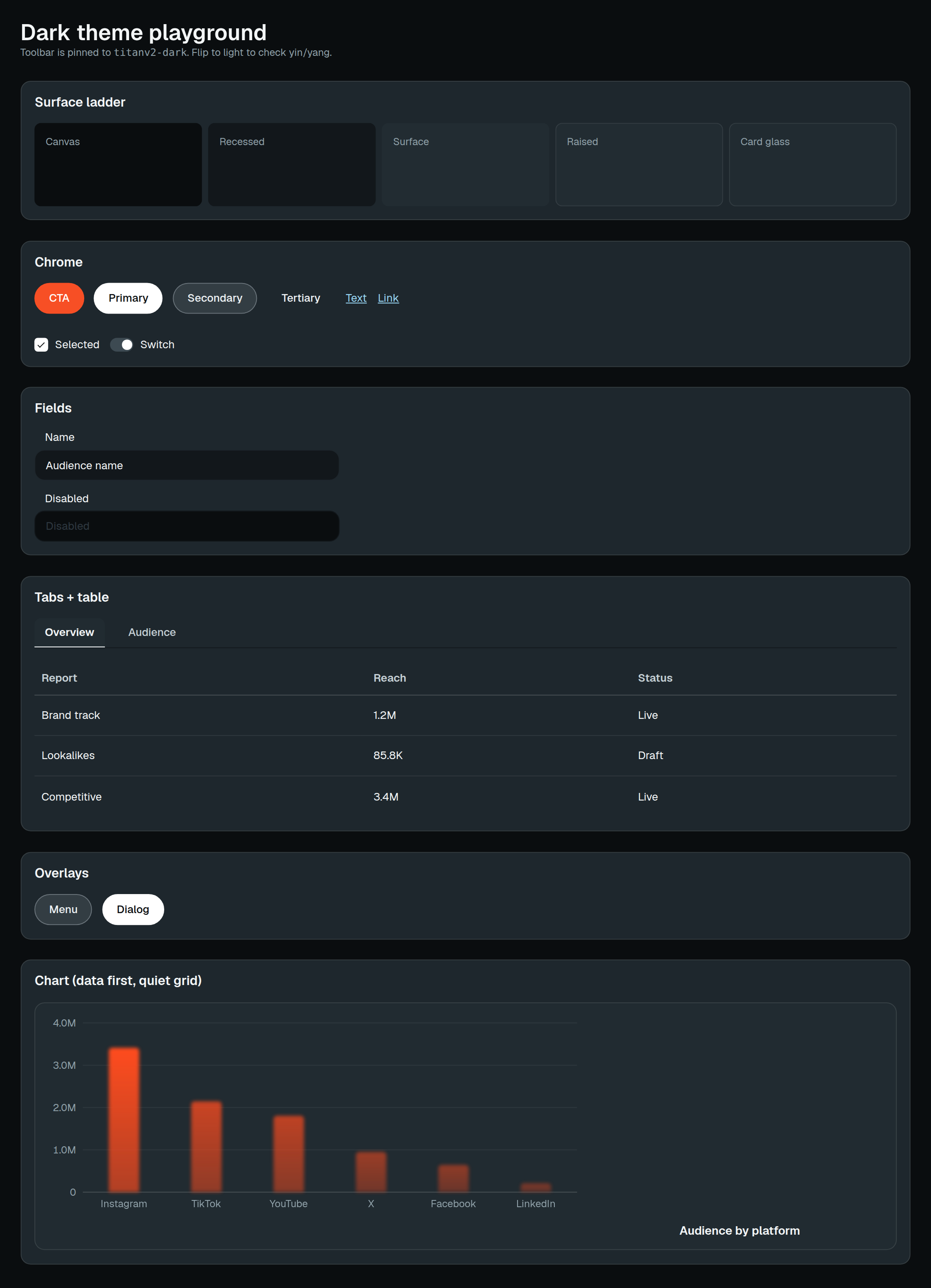 The dark theme is automatic. Surfaces, chrome, fields, a table, and a chart.
