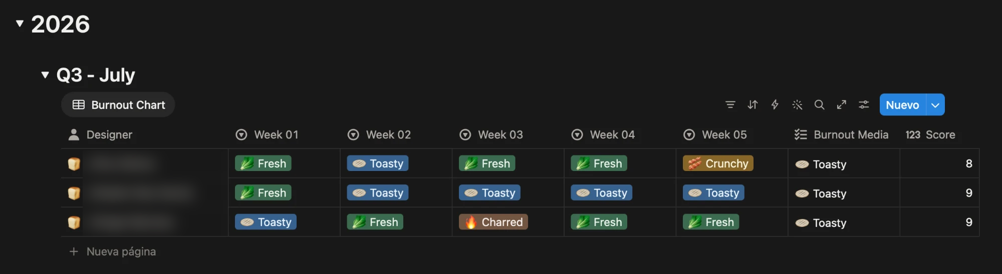 Burnout chart for July 2026: three designers, five weeks, each week rated Fresh, Toasty, Crunchy, or Charred, with an average and a score.